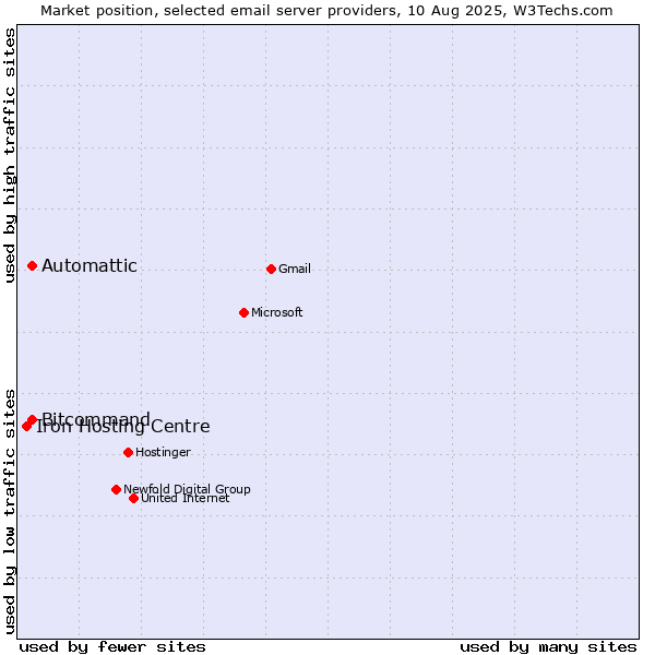 Market position of Automattic vs. Bitcommand vs. Iron Hosting Centre