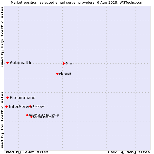Market position of Automattic vs. Bitcommand vs. InterServer