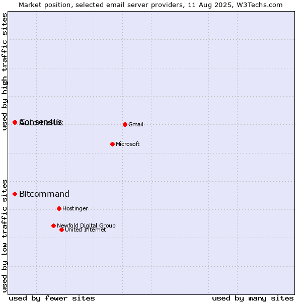 Market position of Automattic vs. Consensus vs. Bitcommand