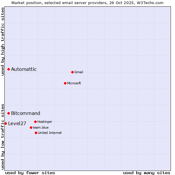 Market position of Automattic vs. Bitcommand vs. Level27