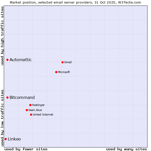 Market position of Automattic vs. Bitcommand vs. Linkeo