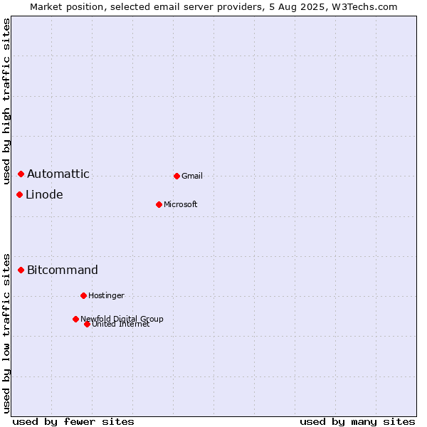 Market position of Automattic vs. Bitcommand vs. Linode