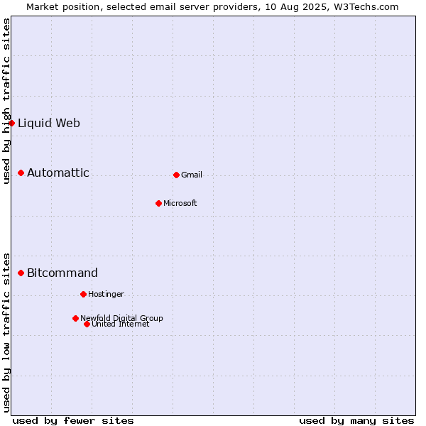 Market position of Automattic vs. Bitcommand vs. Liquid Web
