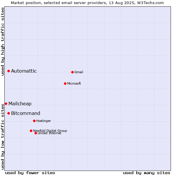 Market position of Automattic vs. Bitcommand vs. Mailcheap
