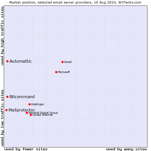 Market position of Automattic vs. Bitcommand vs. Mailprotector