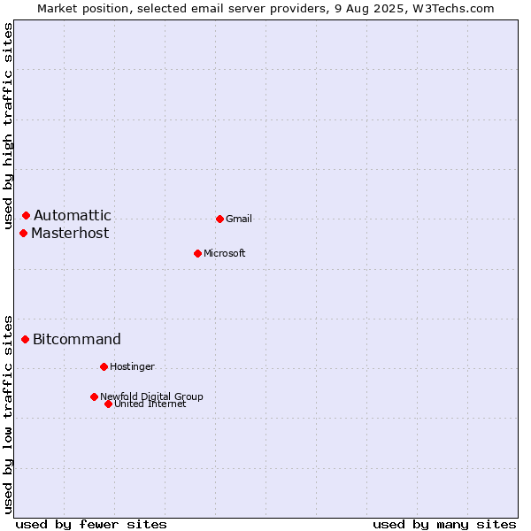 Market position of Automattic vs. Bitcommand vs. Masterhost