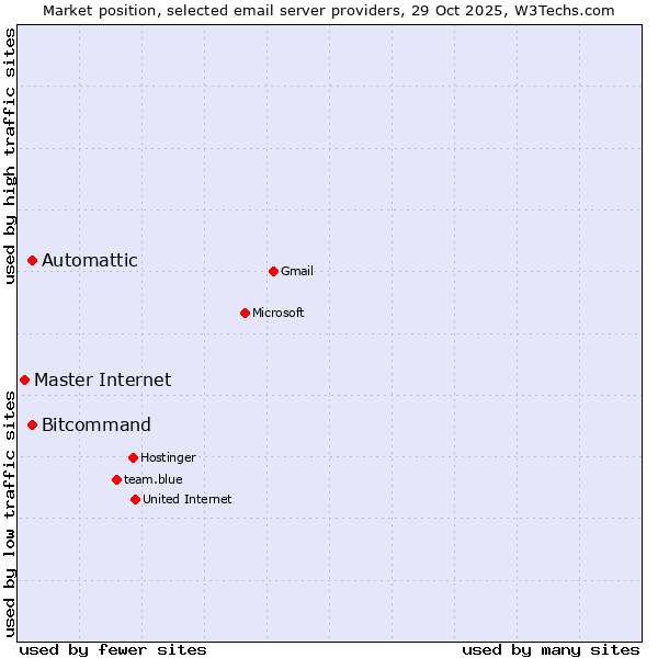Market position of Automattic vs. Bitcommand vs. Master Internet