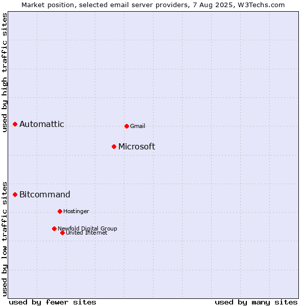 Market position of Microsoft vs. Automattic vs. Bitcommand