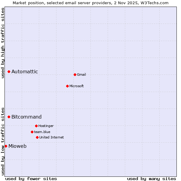Market position of Automattic vs. Bitcommand vs. Mioweb