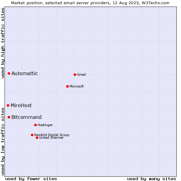 Market position of Automattic vs. Bitcommand vs. MiroHost