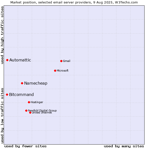 Market position of Namecheap vs. Automattic vs. Bitcommand