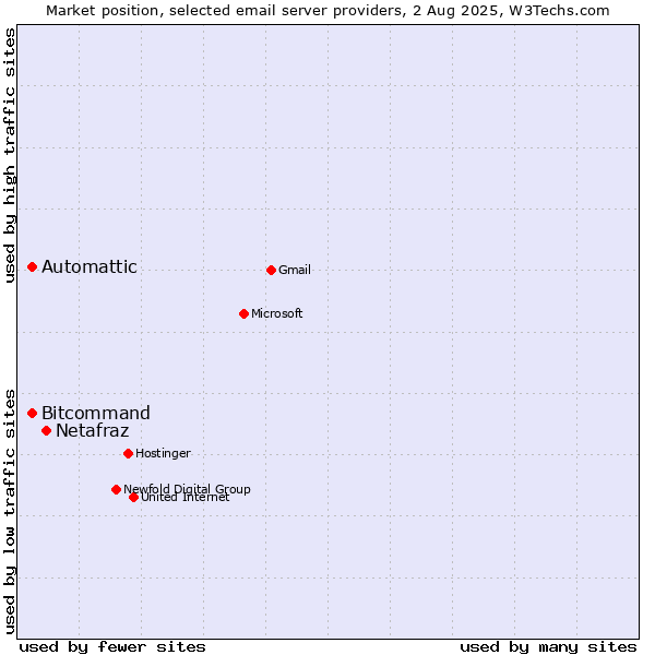Market position of Netafraz vs. Automattic vs. Bitcommand