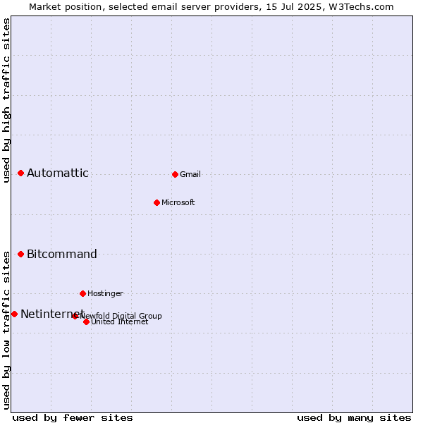 Market position of Automattic vs. Bitcommand vs. Netinternet