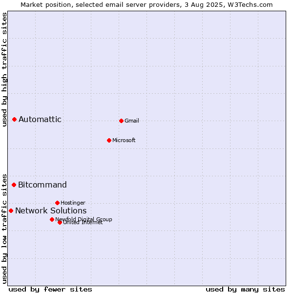 Market position of Automattic vs. Bitcommand vs. Network Solutions