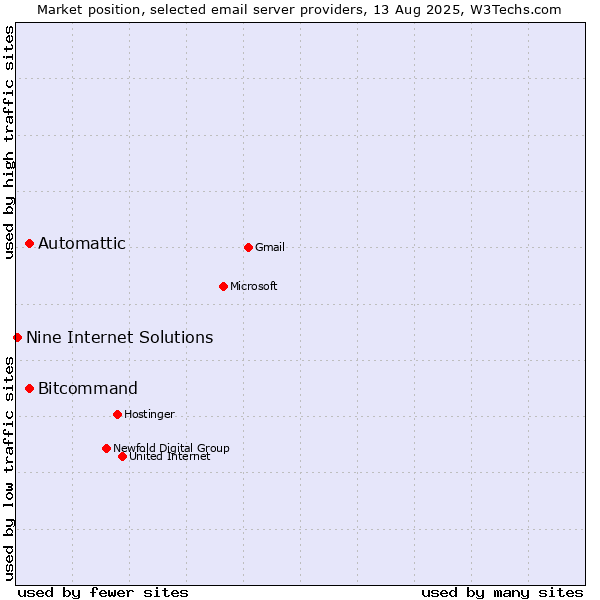 Market position of Automattic vs. Bitcommand vs. Nine Internet Solutions