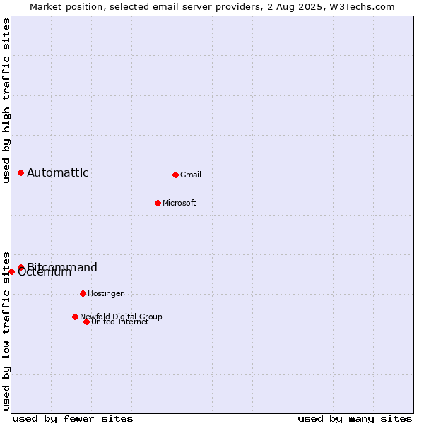 Market position of Automattic vs. Bitcommand vs. Octenium