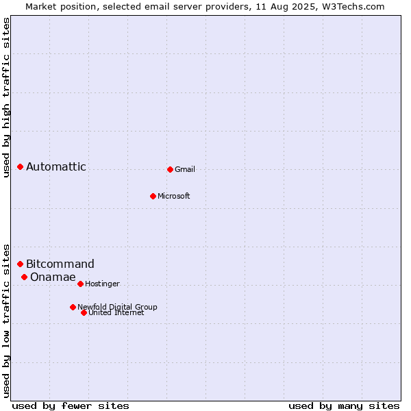 Market position of Onamae vs. Automattic vs. Bitcommand