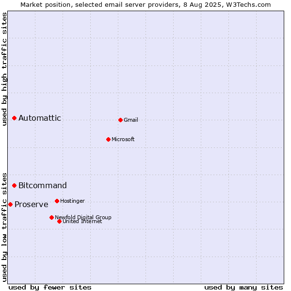 Market position of Automattic vs. Bitcommand vs. Proserve