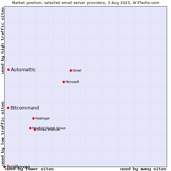 Market position of Automattic vs. Bitcommand vs. Raidboxes