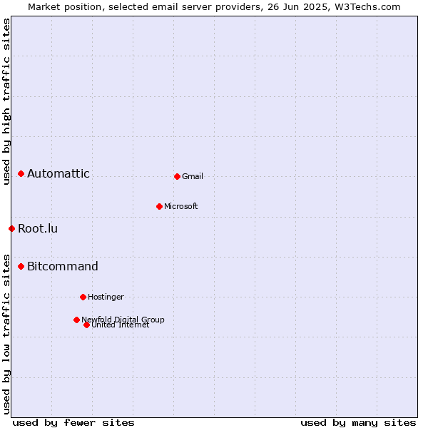 Market position of Automattic vs. Bitcommand vs. Root.lu