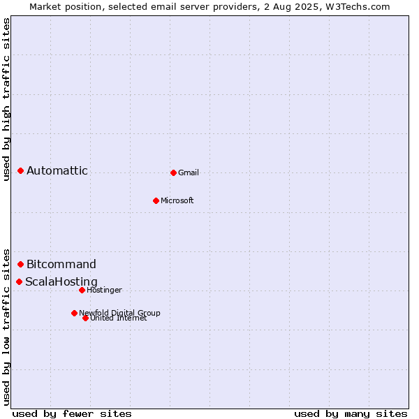 Market position of Automattic vs. Bitcommand vs. ScalaHosting