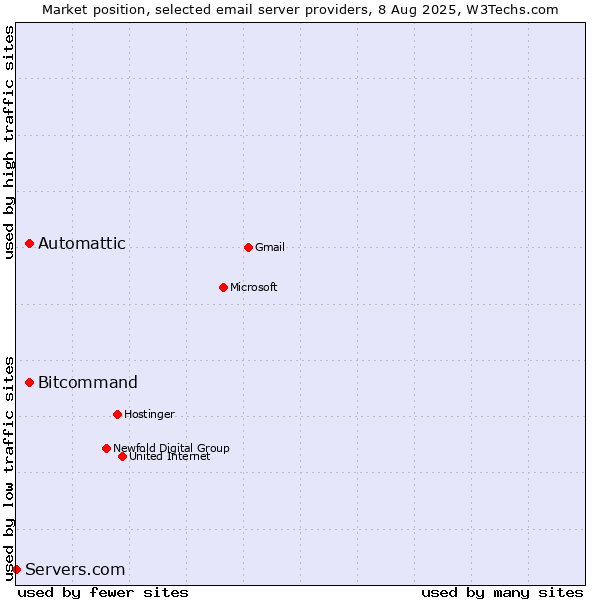 Market position of Automattic vs. Bitcommand vs. Servers.com