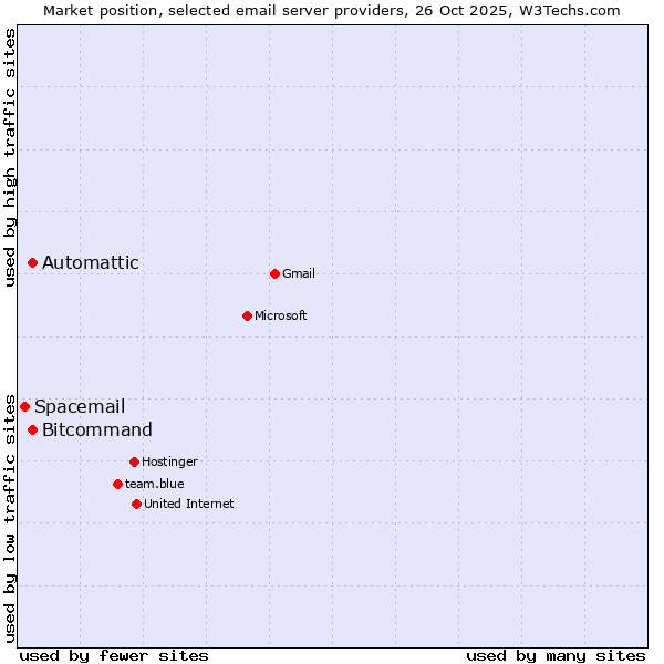 Market position of Automattic vs. Bitcommand vs. Spacemail