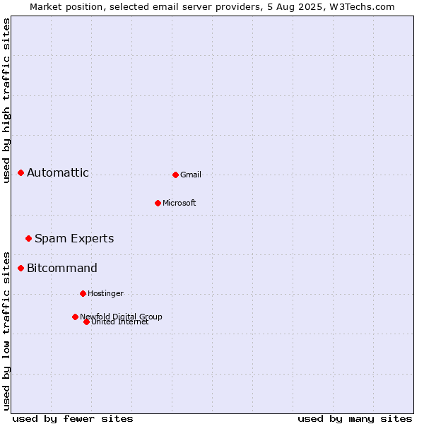 Market position of Spam Experts vs. Automattic vs. Bitcommand