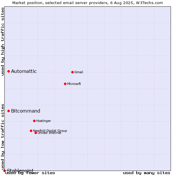 Market position of Automattic vs. Bitcommand vs. Stablepoint
