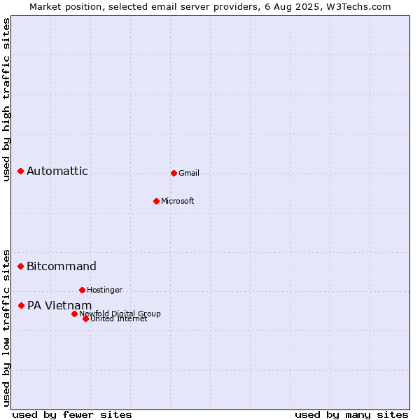 Market position of PA Vietnam vs. Automattic vs. Bitcommand