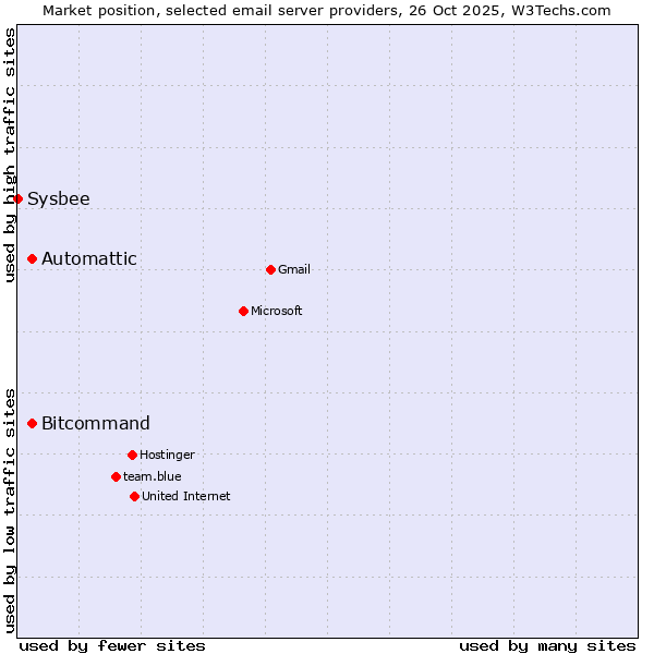 Market position of Automattic vs. Bitcommand vs. Sysbee