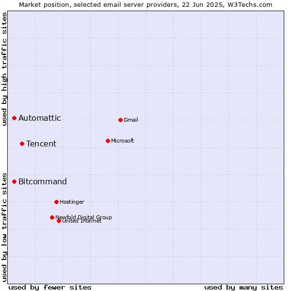 Market position of Tencent vs. Automattic vs. Bitcommand