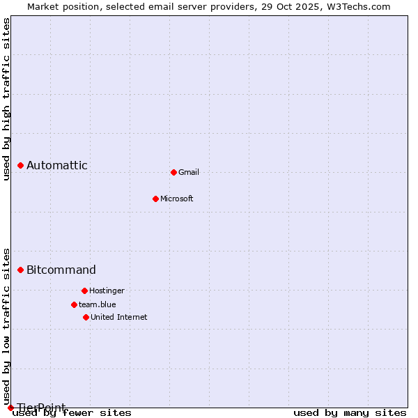 Market position of Automattic vs. Bitcommand vs. TierPoint