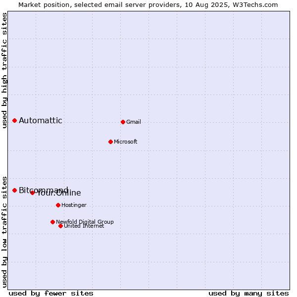 Market position of Your.Online vs. Automattic vs. Bitcommand
