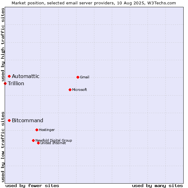 Market position of Automattic vs. Bitcommand vs. Trillion