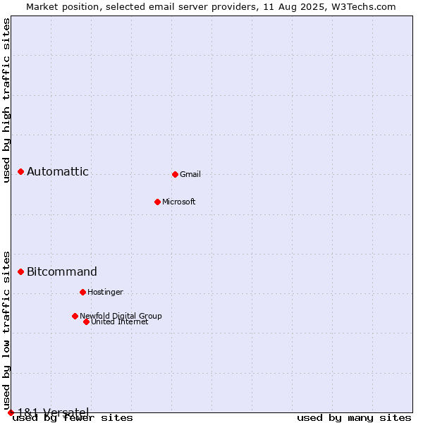 Market position of Automattic vs. Bitcommand vs. 1&1 Versatel