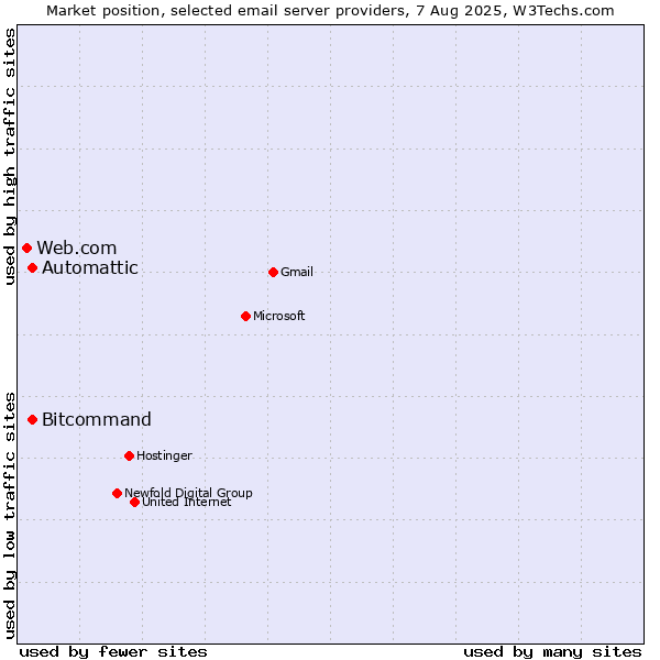 Market position of Automattic vs. Bitcommand vs. Web.com