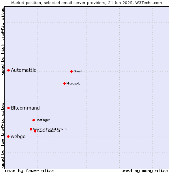 Market position of Automattic vs. Bitcommand vs. webgo