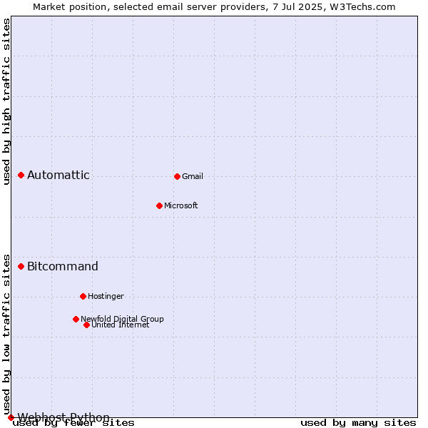 Market position of Automattic vs. Bitcommand vs. Webhost Python
