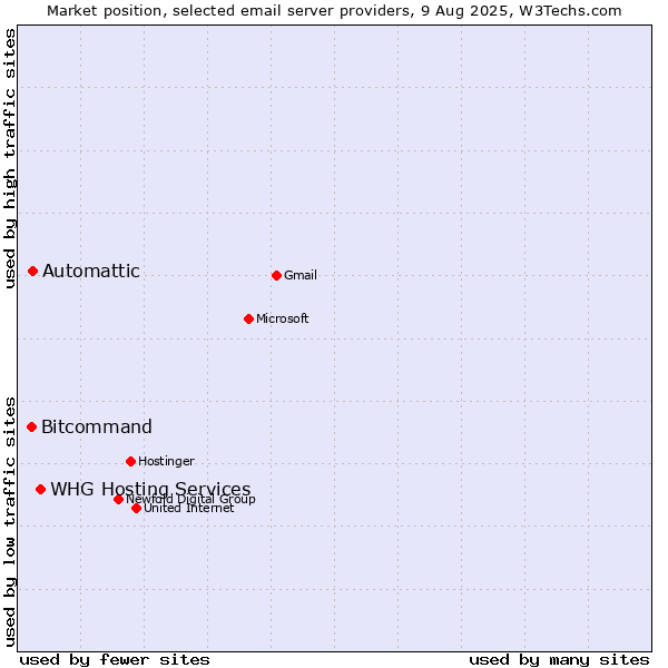 Market position of Automattic vs. Bitcommand vs. WHG Hosting Services