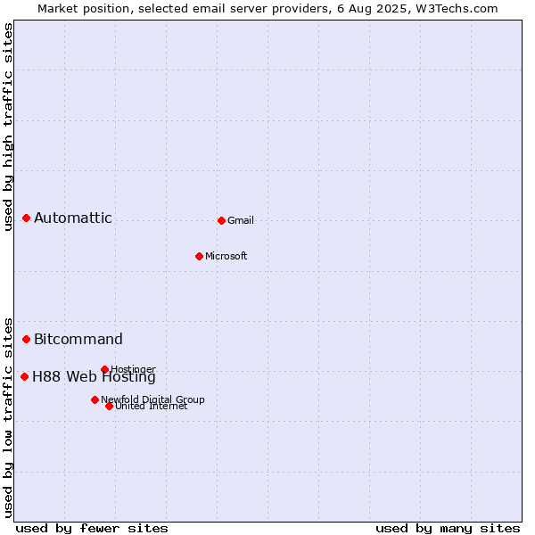 Market position of Automattic vs. Bitcommand vs. H88 Web Hosting