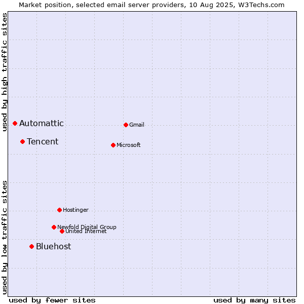 Market position of Bluehost vs. Tencent vs. Automattic