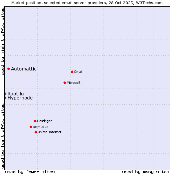 Market position of Automattic vs. Hypernode vs. Root.lu