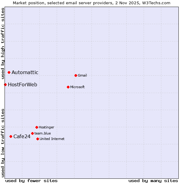 Market position of Cafe24 vs. Automattic vs. HostForWeb
