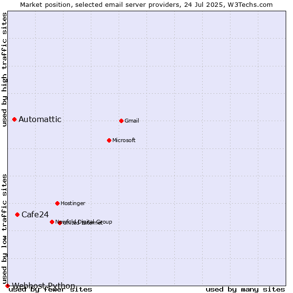 Market position of Cafe24 vs. Automattic vs. Webhost Python