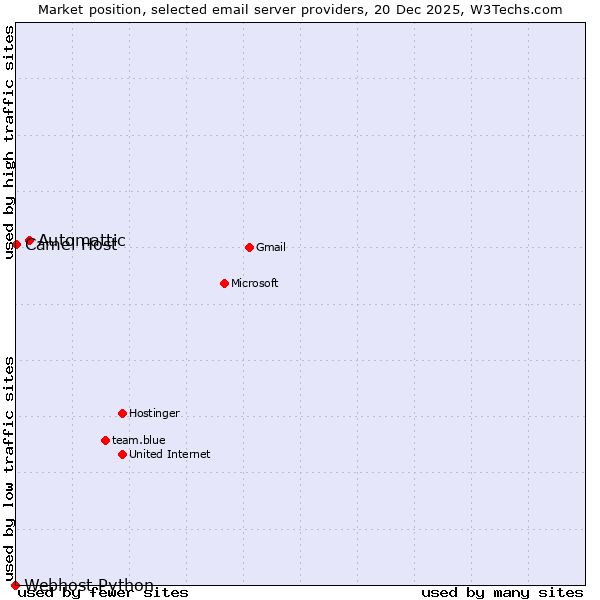 Market position of Automattic vs. Camel Host vs. Webhost Python