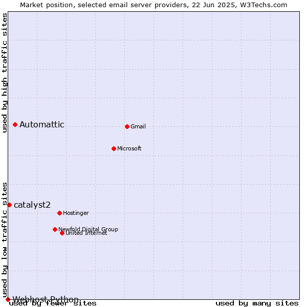Market position of Automattic vs. catalyst2 vs. Webhost Python