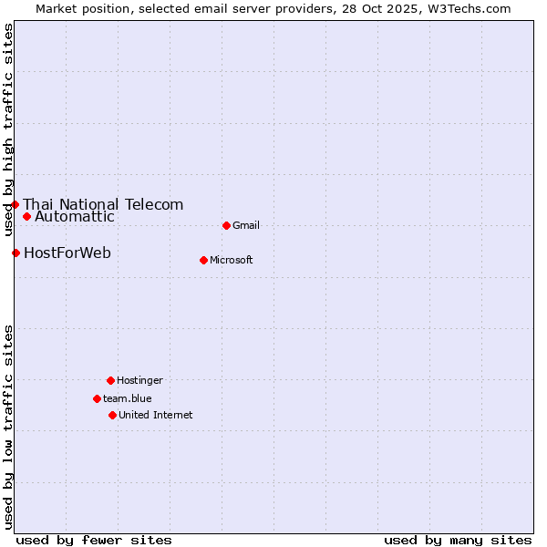 Market position of Automattic vs. HostForWeb vs. Thai National Telecom