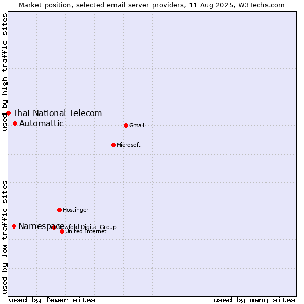 Market position of Automattic vs. Namespace vs. Thai National Telecom