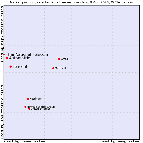 Market position of Tencent vs. Automattic vs. Thai National Telecom